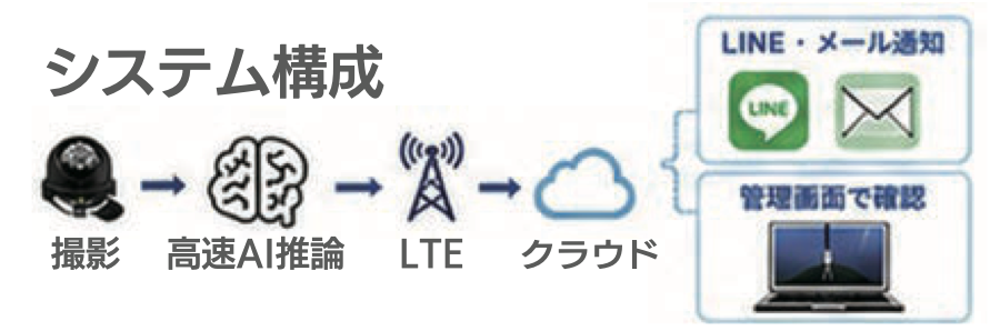 システム構成：撮影→高速AI推論→LTE→クラウド→LINE・メール通知／管理画面で確認