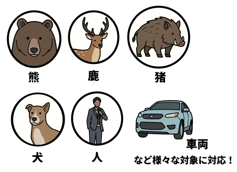 検知対象：熊・鹿・猪・犬・人・車両など
