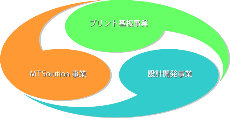 事業領域図